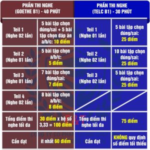 SỰ KHÁC NHAU TRONG CẤU TRÚC PHẦN THI NGHE KHI THI B1 TELC VÀ GOETHE BẠN ĐÃ BIẾT CHƯA?